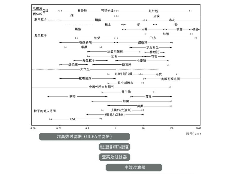 大氣中的塵埃粒子與空氣過濾器